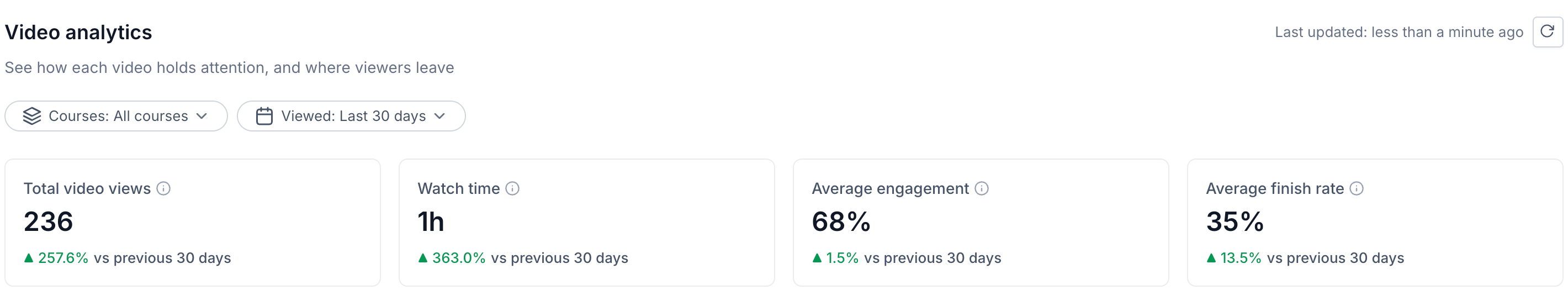 Course video analytics dashboard with date and course filters and four aggregate metric cards