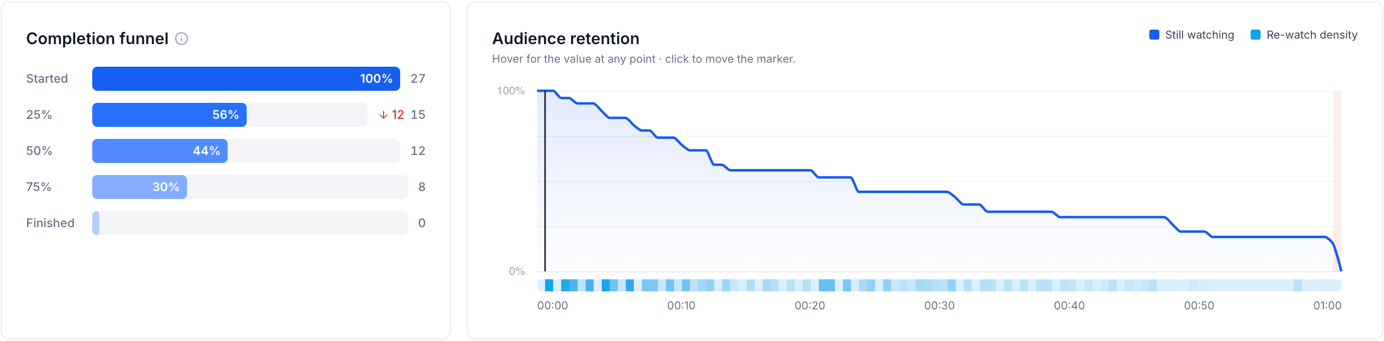 Completion funnel beside a video audience-retention curve and rewatch-density strip