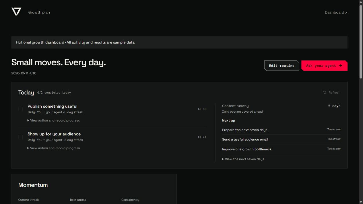 The Creator Agents growth dashboard showing Today and Momentum with clearly labeled sample activity.