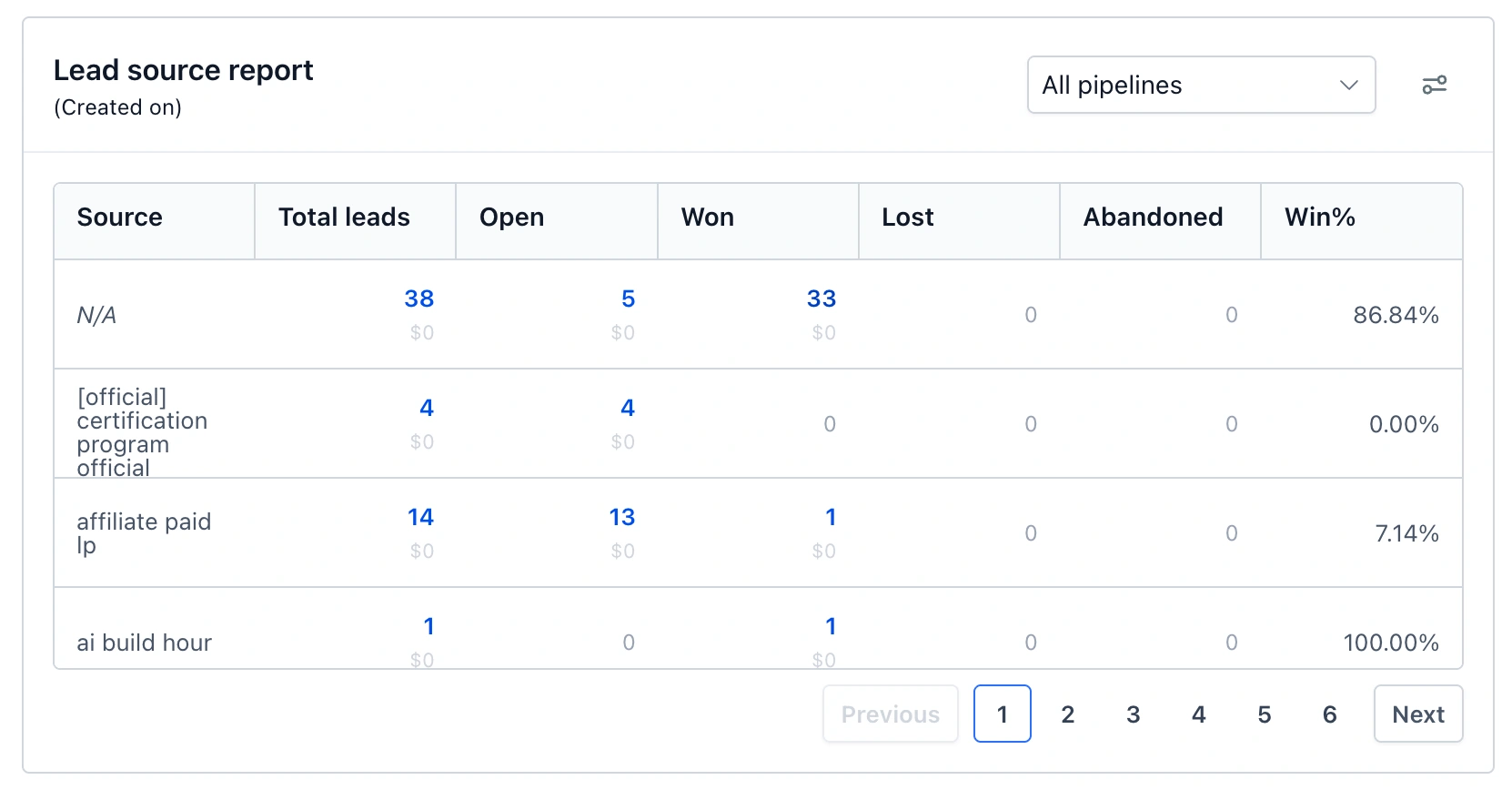 The lead-source report showing clickable opportunity counts and values for each status.
